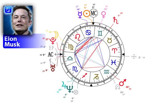 elon musk 八字|Birth chart of Elon Musk